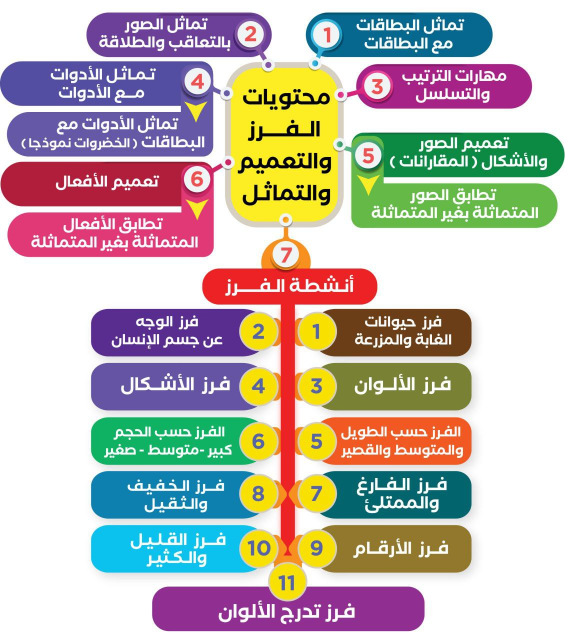 بطاقات تعليمية لتعليم الفرز والتماثل للأطفال
